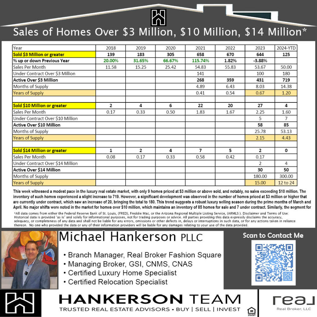 Luxury Home sales in AZ